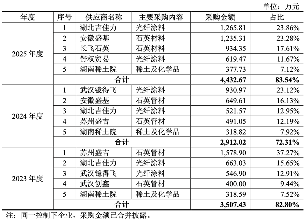 湖北冲出一个光纤IPO!华为持股,开盘暴涨1193%