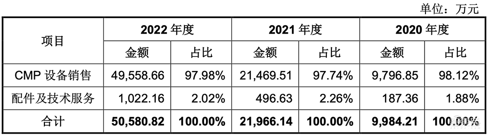 北京CMP设备龙头冲上市！大基金二期参投