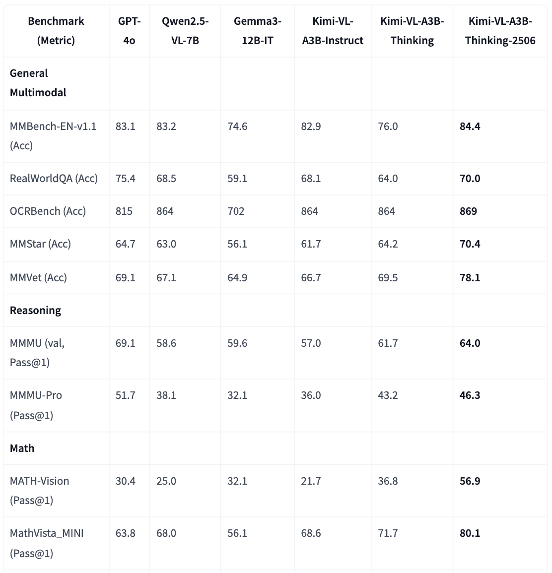 3B挑战70B！月之暗面Kimi-VL新版开源：数学、视频等多项指标超越GPT-4o