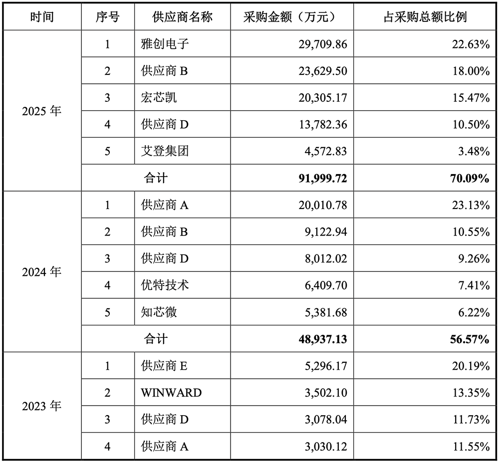 上海存储芯片“小巨人”冲刺科创板!清华校友创办,供货腾讯B站,拟募资32亿元