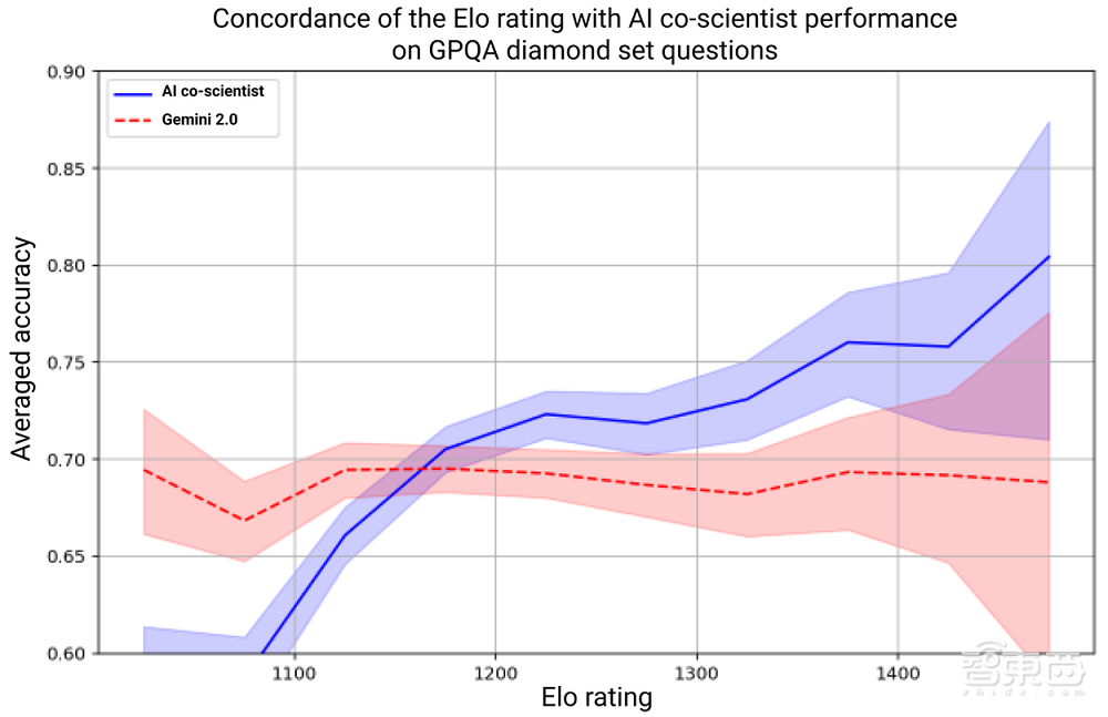 10年科学谜团,被谷歌“AI科学家”2天解决了