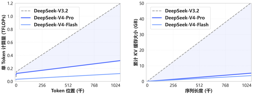 刷屏！DeepSeek V4成本暴降73%，梁文锋联手华为寒武纪，源神归位全体起立