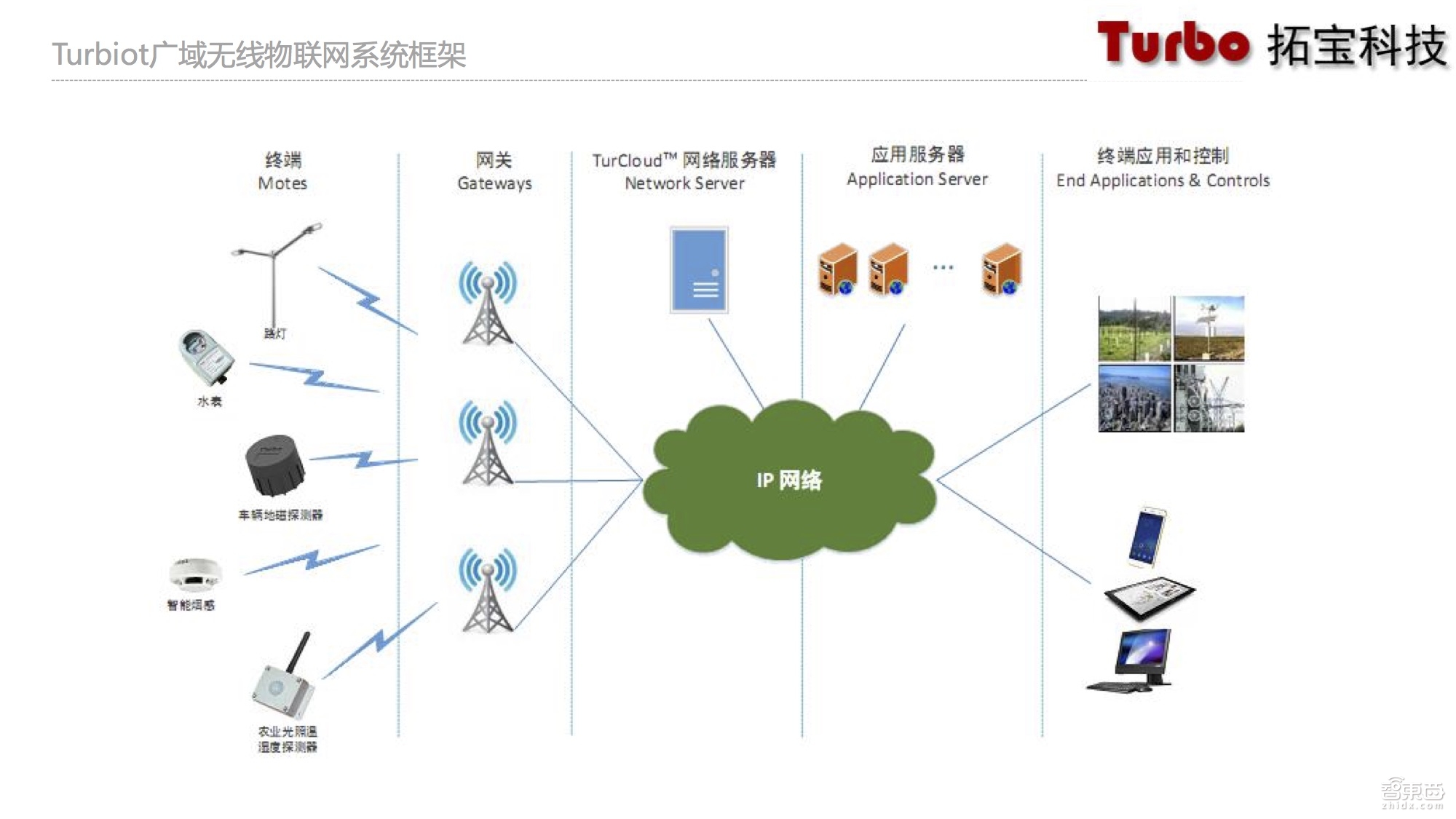物联网技术大牛详解烟感探测系统：革命性转折已至 基于NB-IoT的烟感探测器不如LoRaWAN【附课件PPT】
