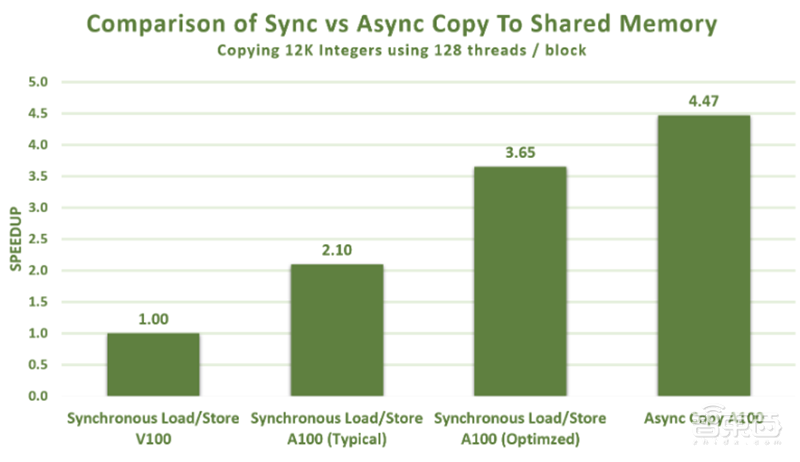 深扒英伟达安培新架构,五大技术新招刀刀见血
