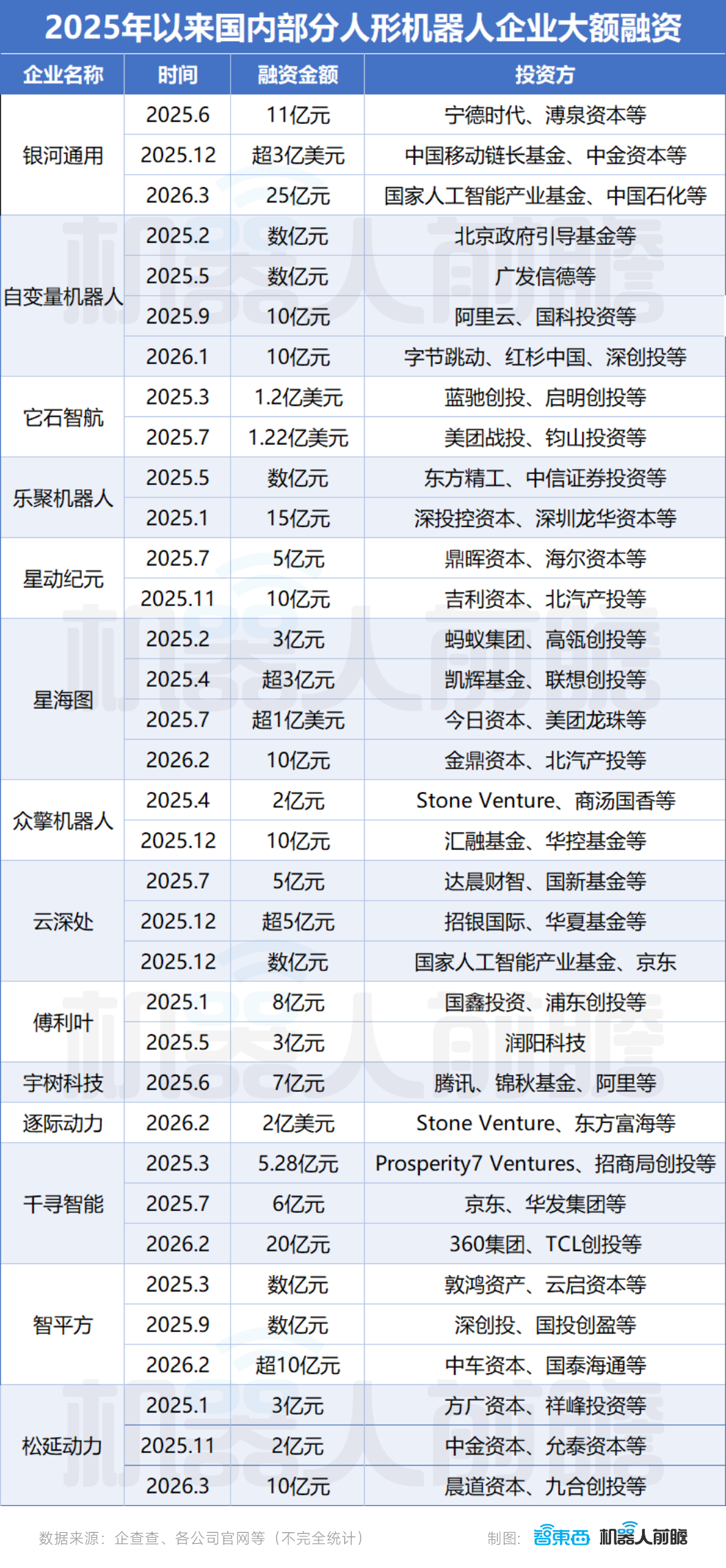 中国人形机器人疯狂生长：超140家公司，6家百亿独角兽，30家冲IPO