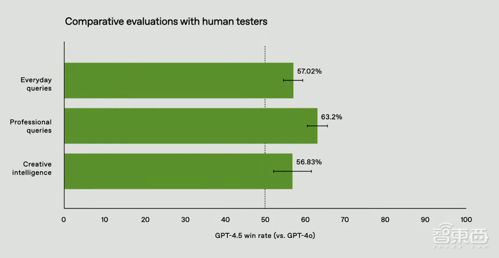OpenAI最大最贵模型,来了!定价比DeepSeek贵1000倍