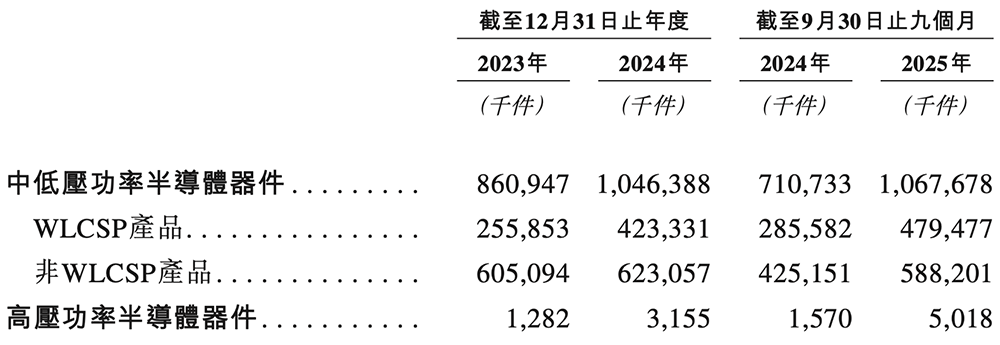 深圳半导体“小巨人”冲刺港交所,年入6亿,OPPO小米持股