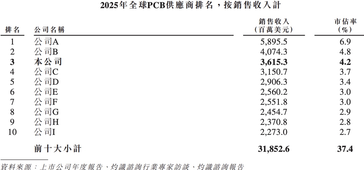 超1300亿,全球第三PCB厂商登陆港股,苹果是最大客户