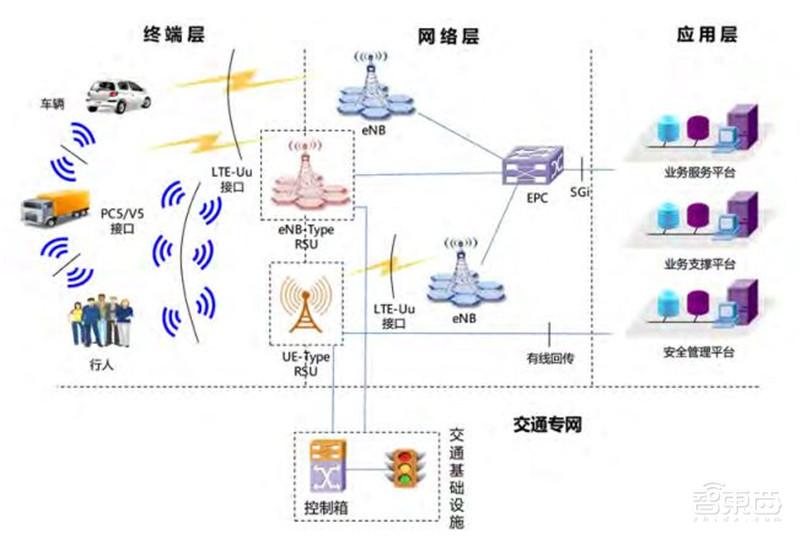 一文看懂5G怎样改变车联网!车联网LTE-V2X白皮书出炉【附下载】| 智东西内参