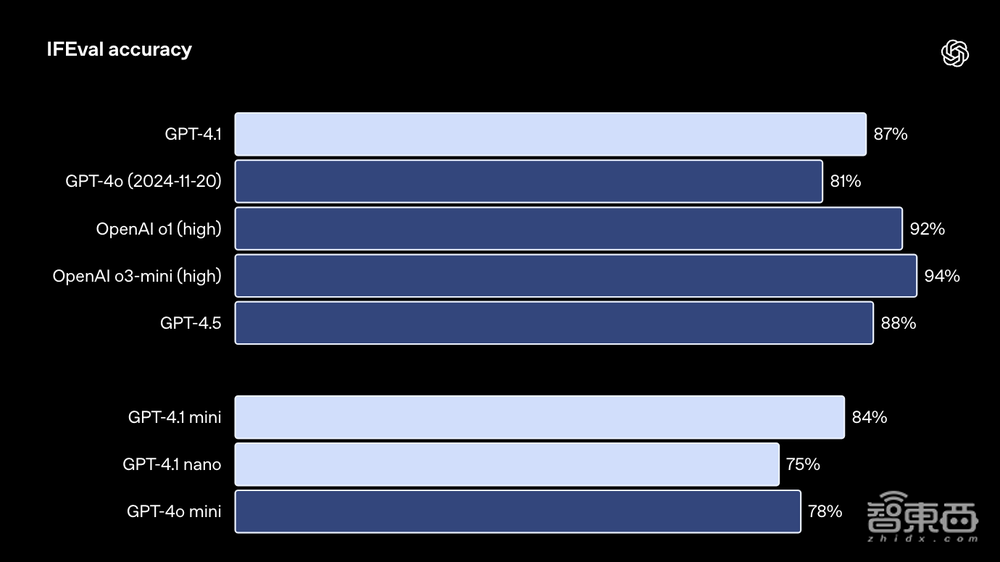 GPT-4.1深夜偷袭!OpenAI掏出史上最小、最快、最便宜三大模型,百万token上下文