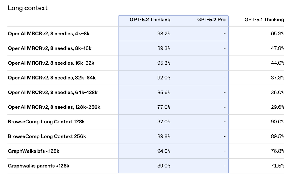 刚刚,OpenAI迎10周年,发GPT-5.2,重点是和白领抢工作