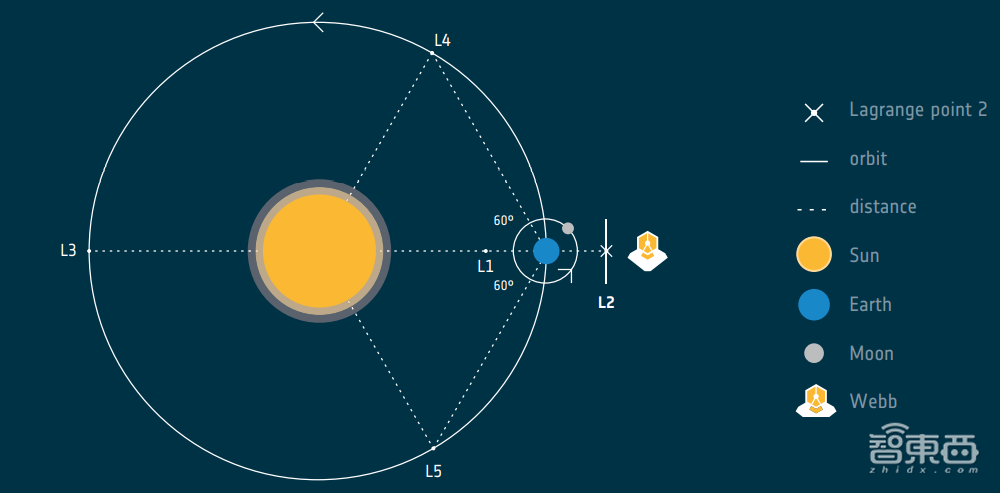 耗资100亿、鸽了14年，哈勃望远镜的“继任者”终于上岗