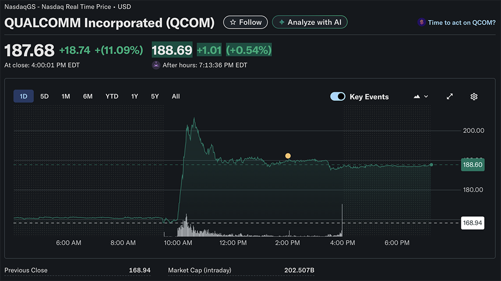 高通连发两款AI芯片,768GB大内存猛攻数据中心,股价飙升11%