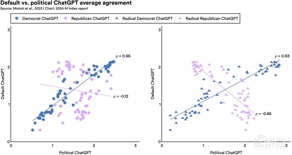 Gemini Ultra训练烧掉近2亿美元！斯坦福迄今最全AI报告发布，中国AI专利数遥遥领先