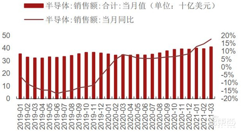 复盘5月半导体产业真相!缺芯涨价成常态,已有芯片价格翻30倍 | 智东西内参