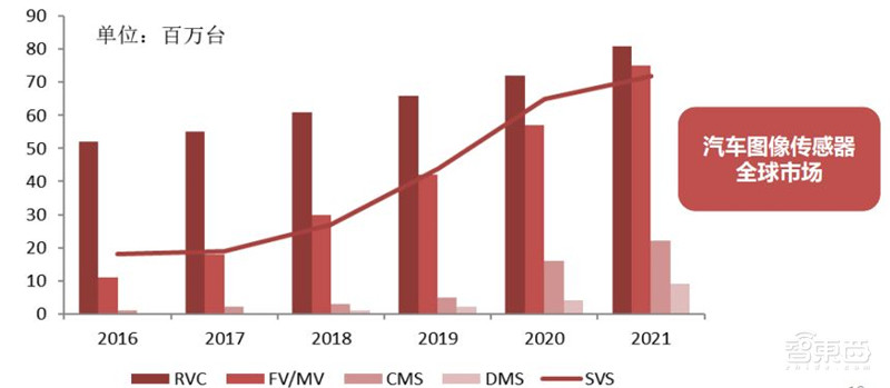 揭秘摄像头之芯!无所不在的计算机视觉之源,一文看懂CMOS【附下载】| 智东西内参
