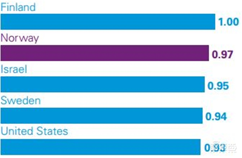 深度解读毕马威2019自动驾驶成熟度指数【附下载】| 智东西内参