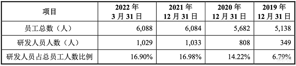 拟募资180亿!2022年科创板最大IPO来了