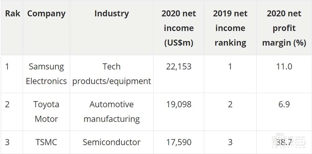 百大亚洲供应链公布，6家半导体公司上榜，市值均涨