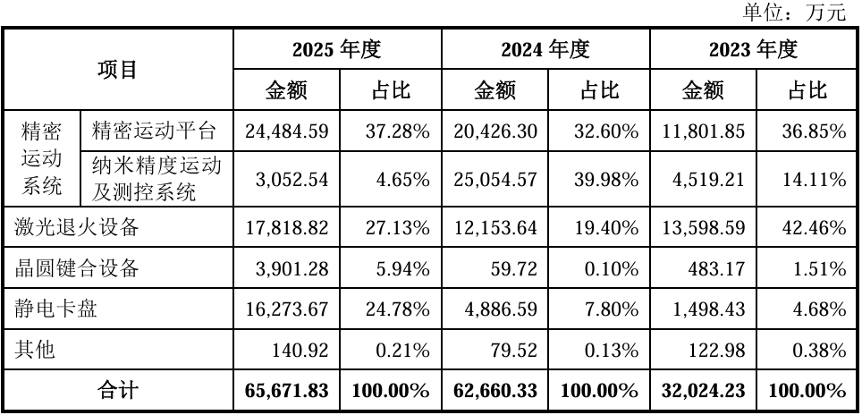 清华系半导体设备“小巨人”，再战科创板！拟募资35亿