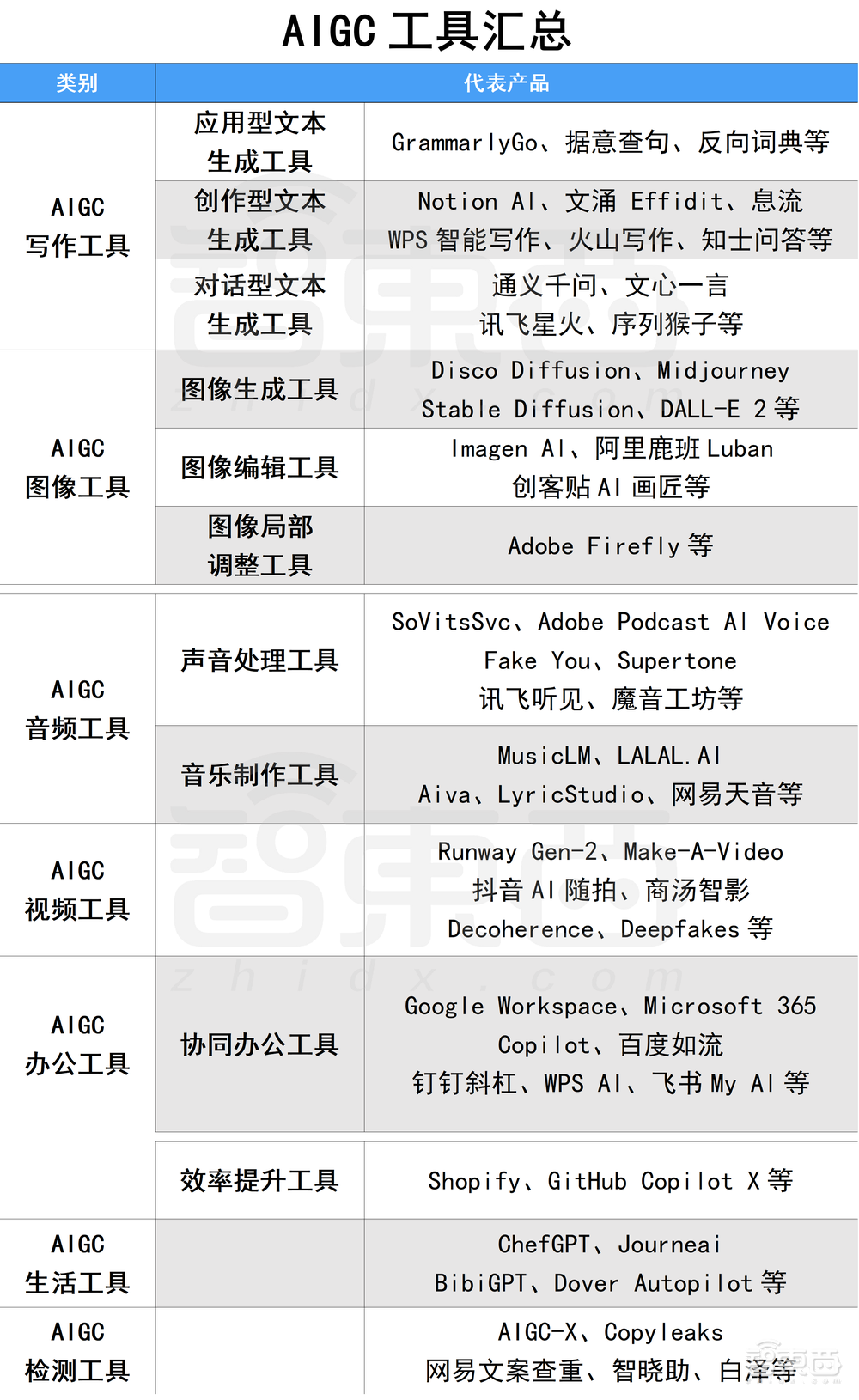 卷王都在用!100款宝藏级AIGC工具分享,强烈建议收藏!!