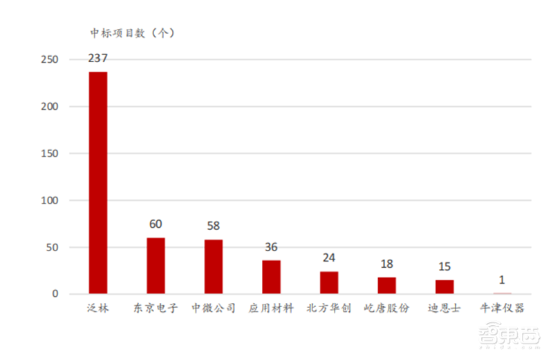 半导体设备最新报告！四大核心设备三种已突破，光刻机仍是痛 | 智东西内参