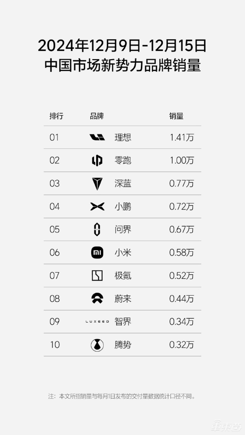 理想零跑鸿蒙智行周销均过万!深蓝成大黑马杀入前三,最新周销数据出炉