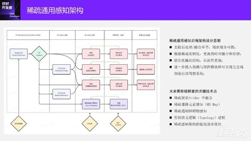 万字实录系统讲解面向端到端自动驾驶的稀疏感知通用架构