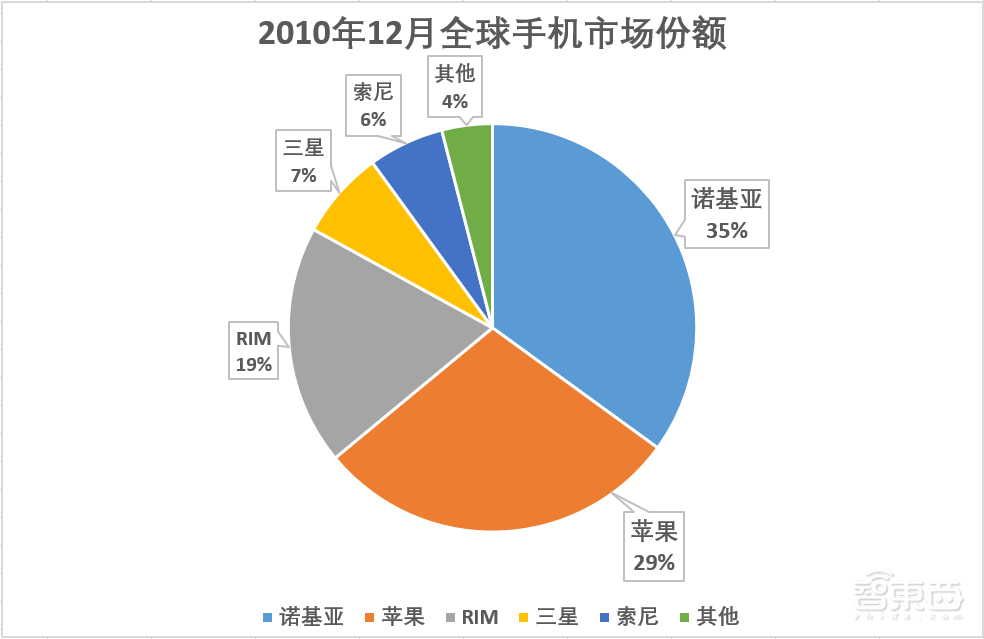 一年造20亿部手机背后,中国手机制造业风雨二十年