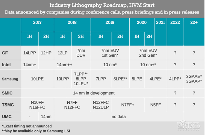 芯片终极战事!谁是制程之王?