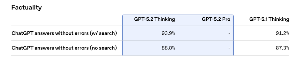 刚刚,OpenAI迎10周年,发GPT-5.2,重点是和白领抢工作