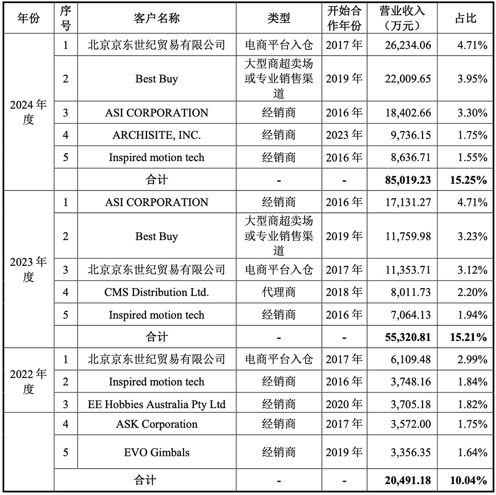 深圳,冲出一个智能硬件IPO!开盘暴涨285%,市值超730亿