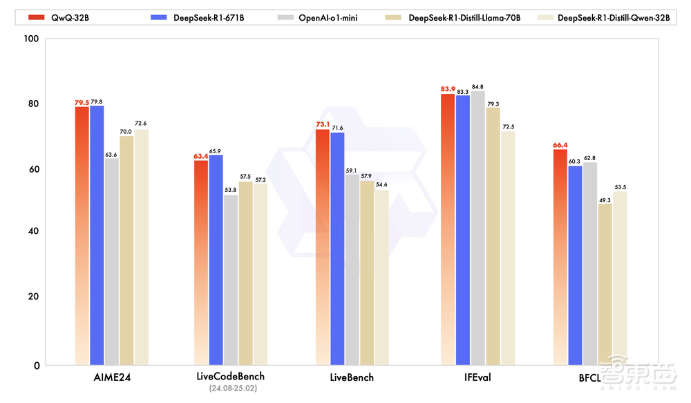 阿里32B新模型比肩满血DeepSeek-R1!苹果Mac本地可跑,网友已玩疯
