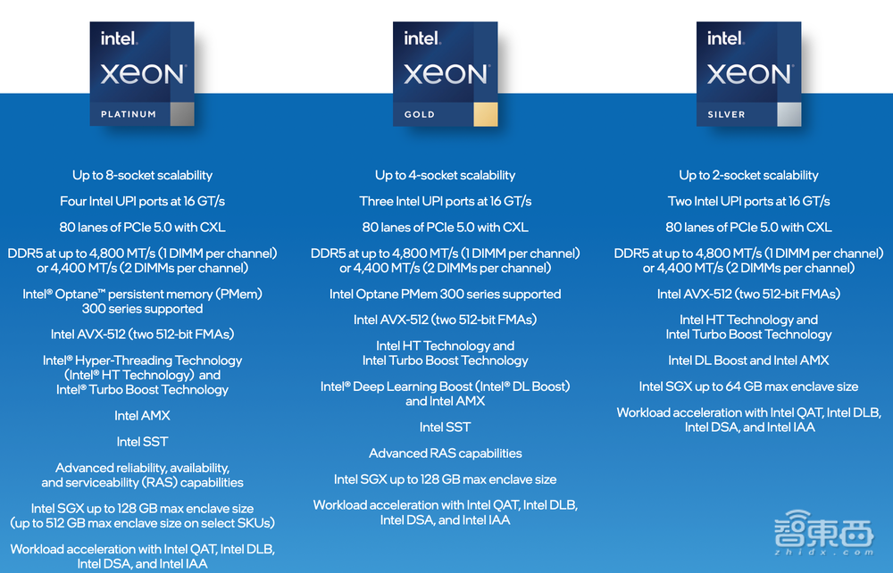 英特尔推最强数据中心CPU，甩出七大算力神器！还有1000亿晶体管GPU