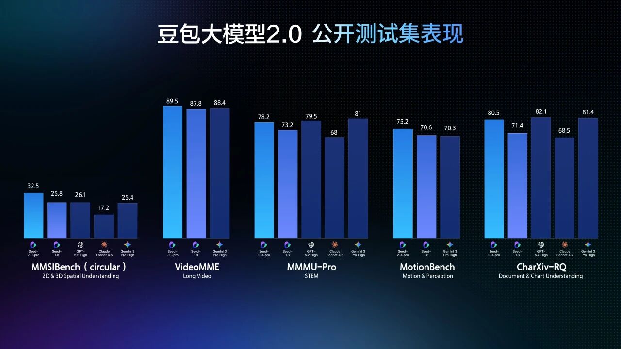 春节大模型混战升级:豆包2.0冲击最强多模态Agent,超级AI牛马搞定企业级难题