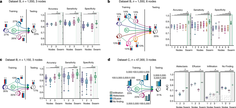 AI新算法登Nature封面!解决医疗数据隐私问题,超越联邦学习?