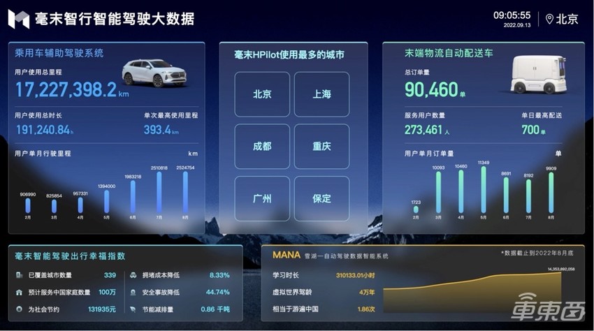 搞城市L2，毫末智行超过了特斯拉