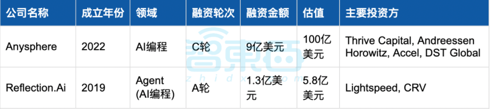 美国AI继续狂撒金，25家创企半年融资超1亿：十大领域最热！