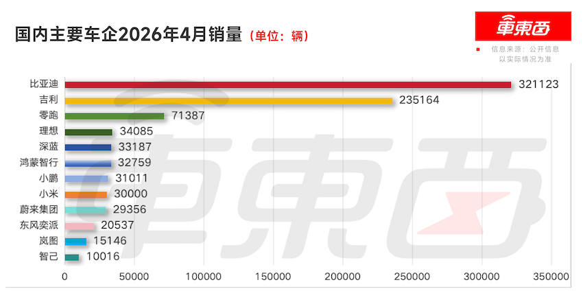 比亚迪狂卖32万台！零跑月销7万创新高，小米紧追鸿蒙智行
