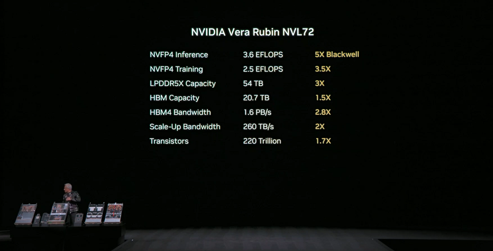 刚刚，黄仁勋一口气解密6颗芯片，召唤出最强AI超算！