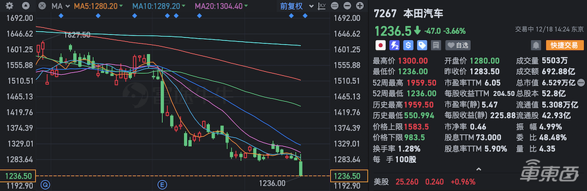 重磅！本田日产商讨合并，将成世界第三大车企