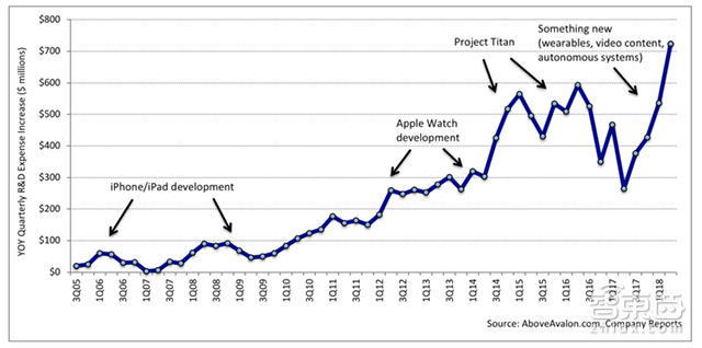 苹果野心勃勃 2018再投140亿美元打造自研核心技术
