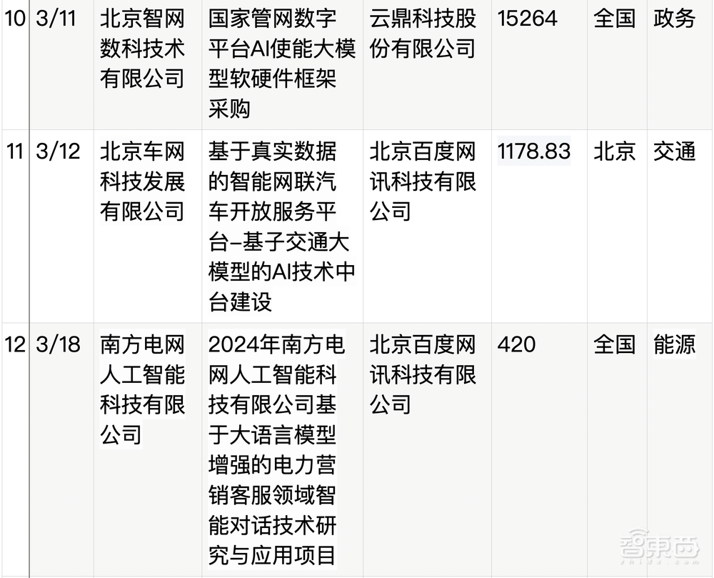 拆解50个大模型大单：0元中标，头破血流！华为成隐形赢家