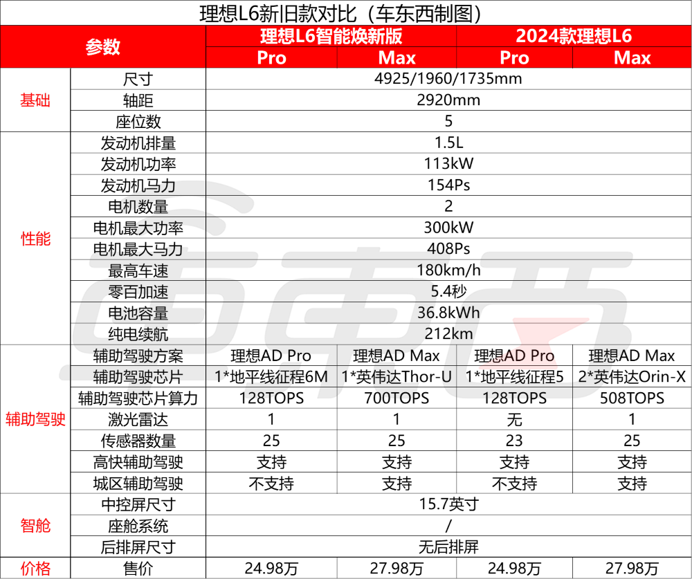 理想新车打折卖?3年免息超4万权益,激光雷达、Thor-U都配上了