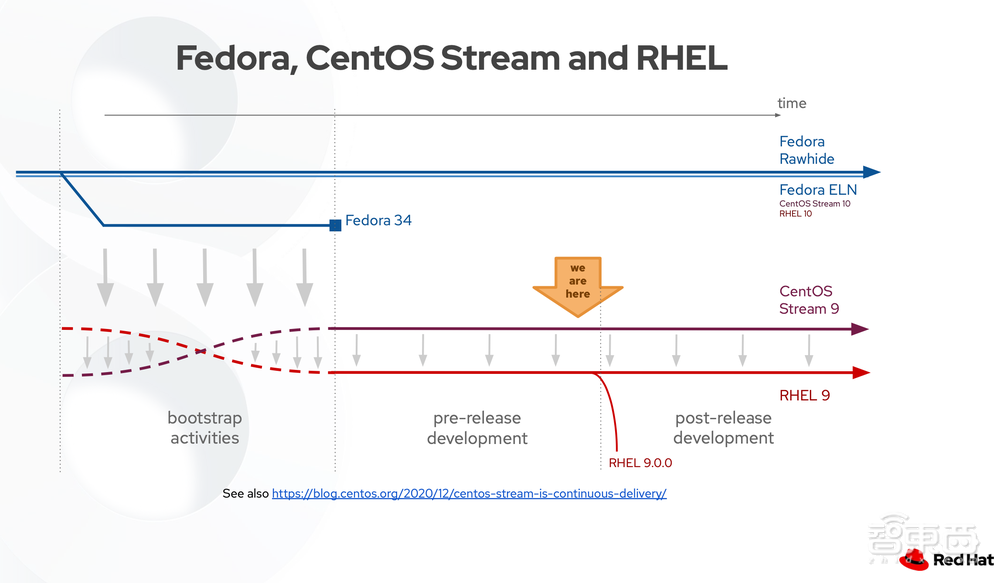 红帽首席架构师:揭秘CentOS继任者的代码来源与迁移细节