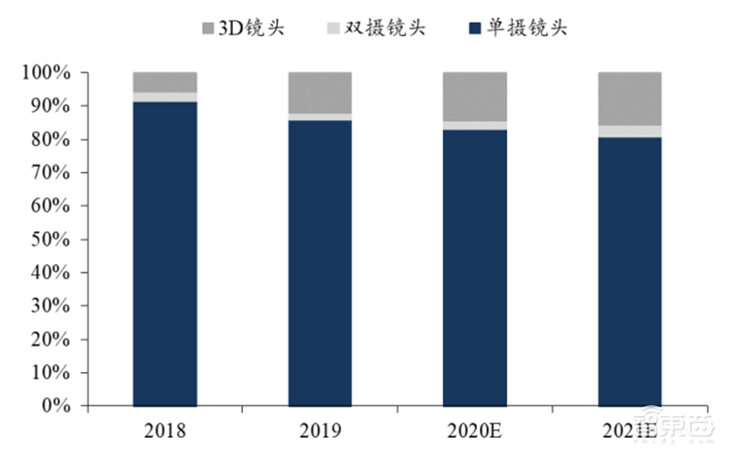 揭秘快车道上的光学摄像头行业,手机成为最大助力 | 智东西内参
