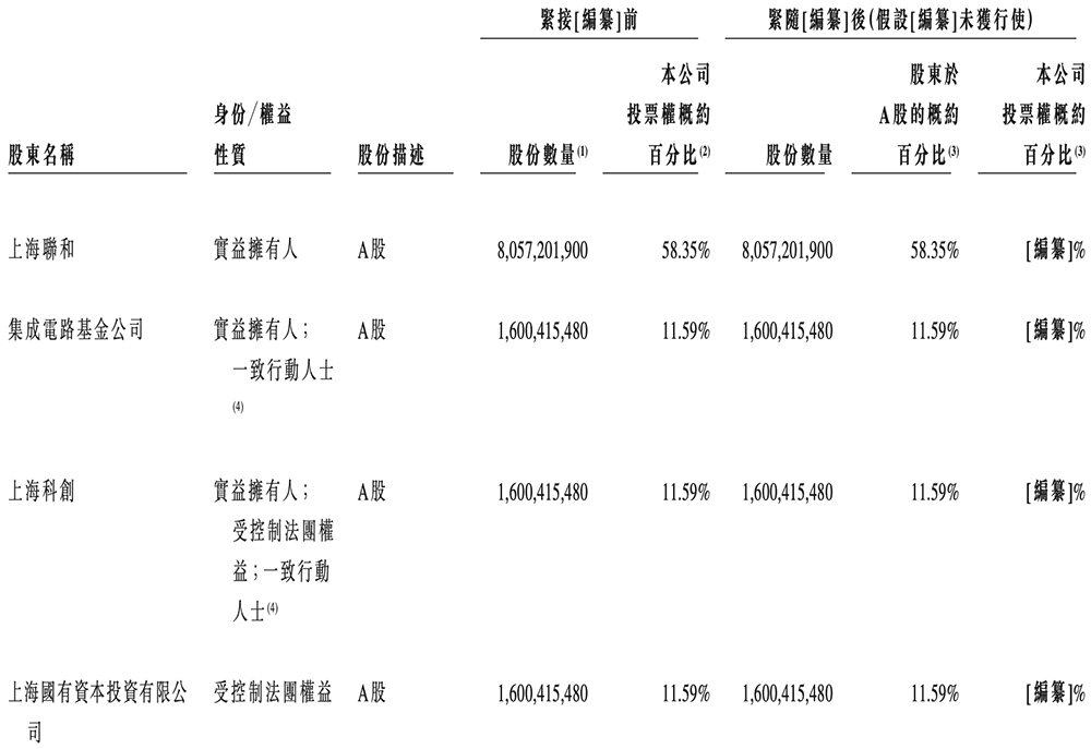 上海半導(dǎo)體面板龍頭沖刺港交所，中國(guó)第一，市值300億