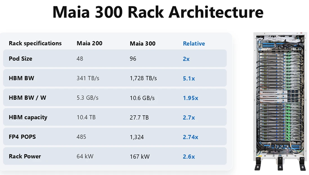 又一颗2nm AI芯片问世！用上288GB HBM4