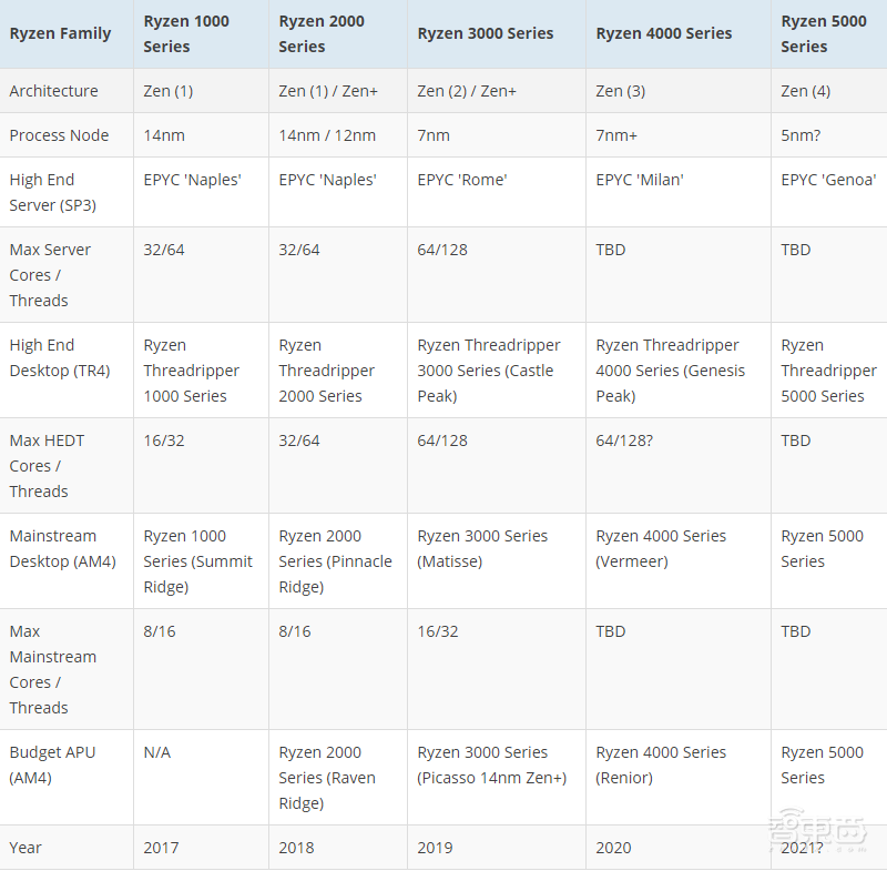 AMD Zen 3架构即将到来,IPC性能再提15%,频率看齐英特尔!