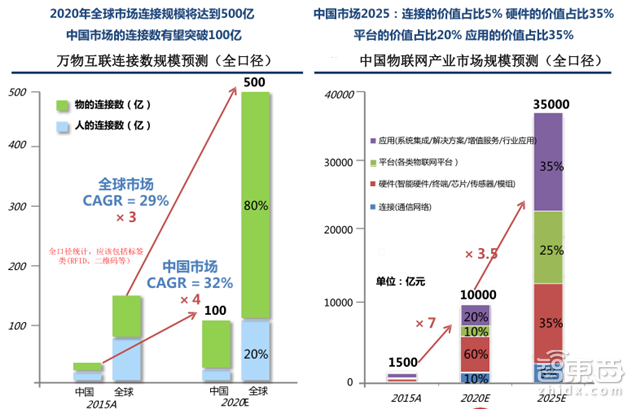 别让阿里独吞!一文读懂物联网万亿大蛋糕【附下载】| 智东西内参